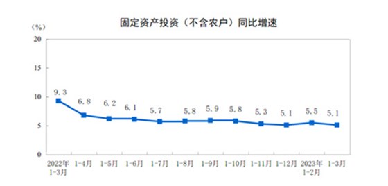 固定资产同比增长