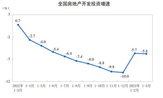 投资增速