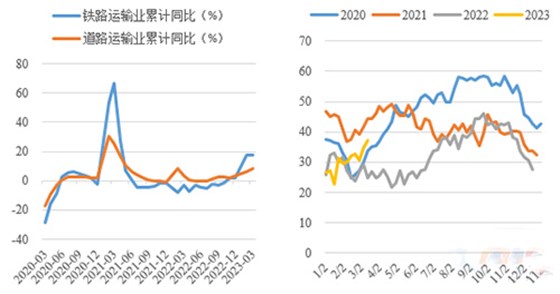 同比数据