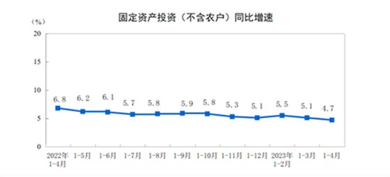 固定资产投资（不含农户）同比增速