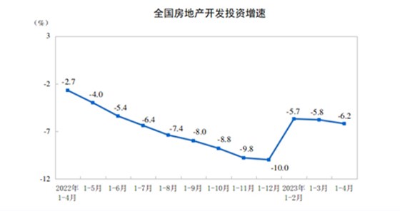 全国房地产开发投资增速