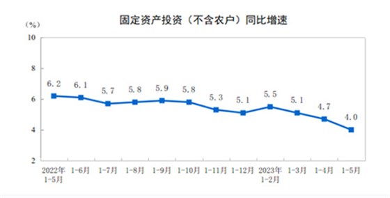 固定资产投资