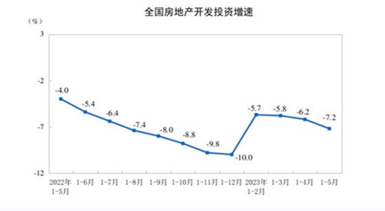 全国房地产开发投资