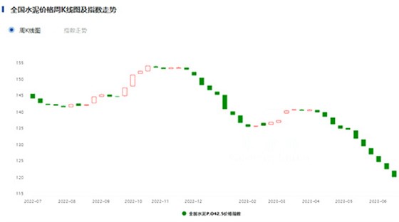 全国水泥价格指数