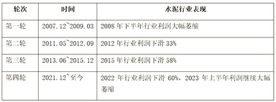 2000年以来，四轮房地产下行周期