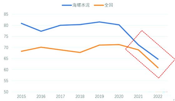 2015-2022年海螺水泥与全国水泥产能利用率对比（%）