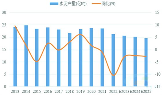 预计2025年水泥需求打破平台期