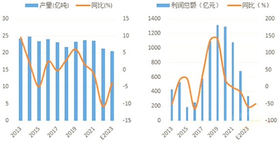 2022年以来行业需求、利润双降