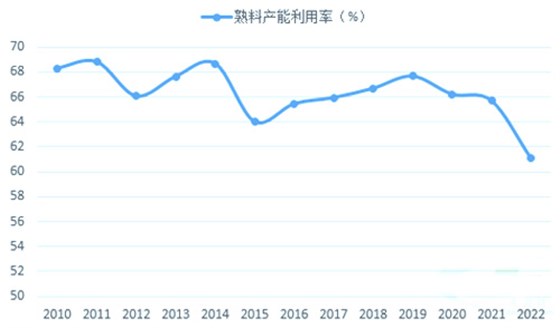 2022年熟料产能利用率达到新低