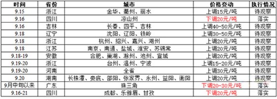 近期部分地区水泥价格变动情况