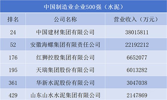 中国制造业企业500强