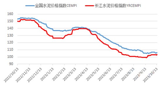 水泥价格指数走势（点）