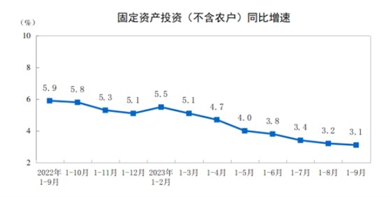 固定资产投资同比增速