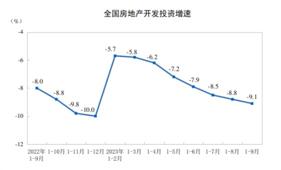 全国房地产开发投资增速