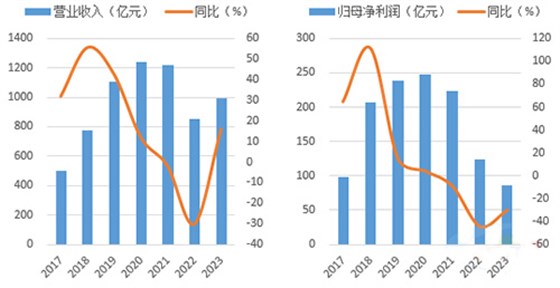 2023年前三季度海螺水泥利润降幅收窄