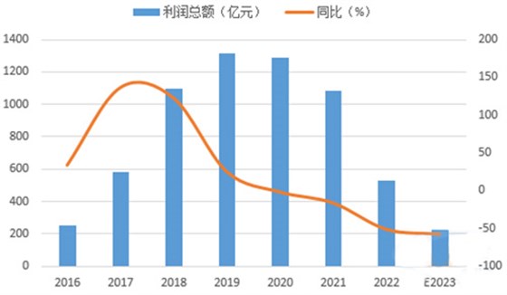 2016-2023年历年前三季度水泥行业经济效益