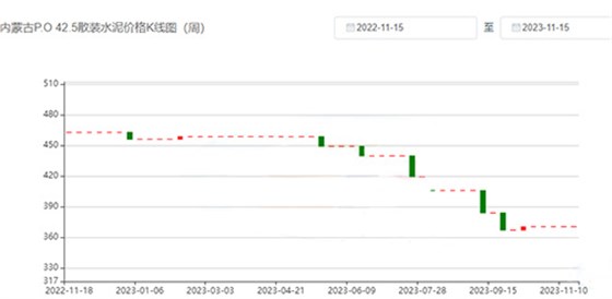 水泥价格K线