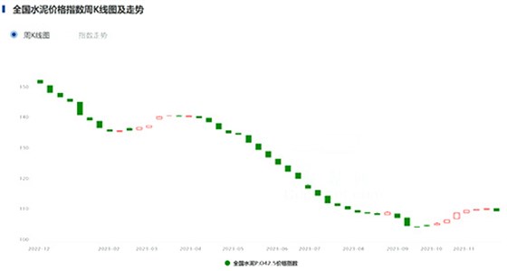 全国水泥价格指数