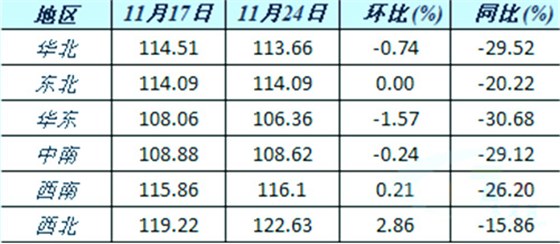 六大区域水泥价格指数变化