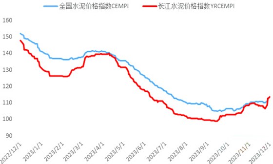 水泥价格指数走势（点）