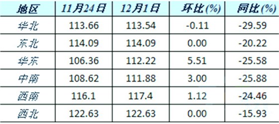 六大区域水泥价格指数变化