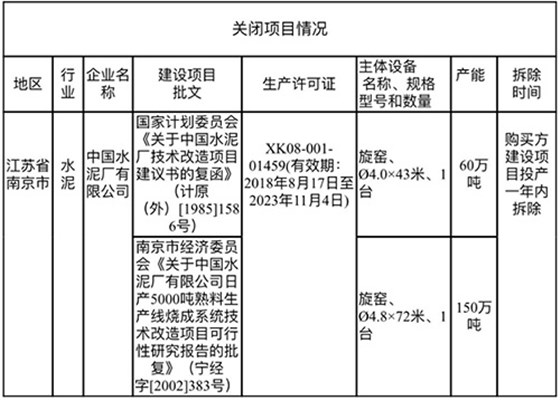 关闭项目情况