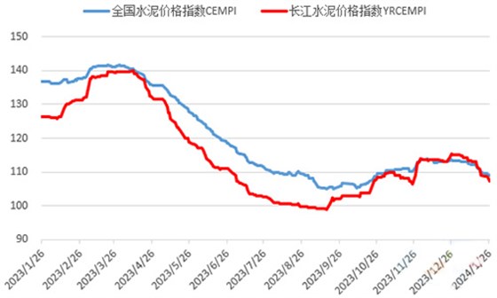 水泥价格指数走势（点）