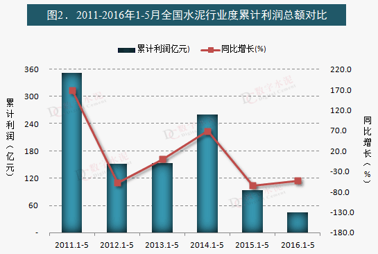 2011-2016年1-5月全国水泥行业度累计利润总额对比