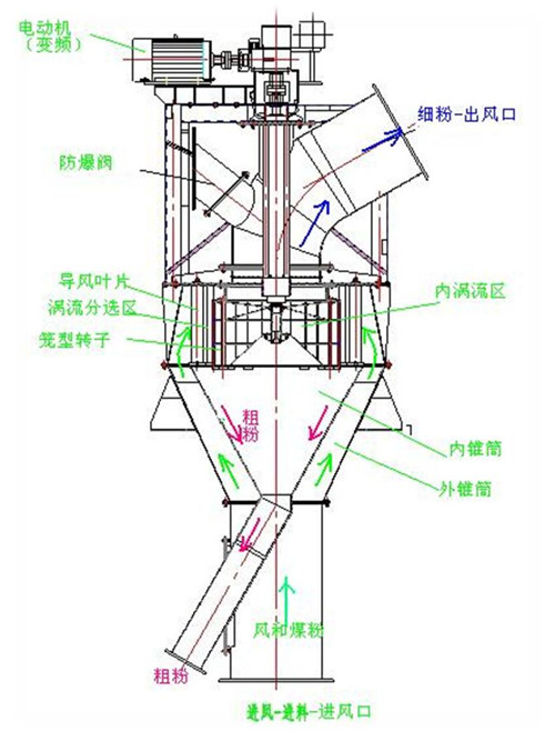 水泥选粉机工作原理