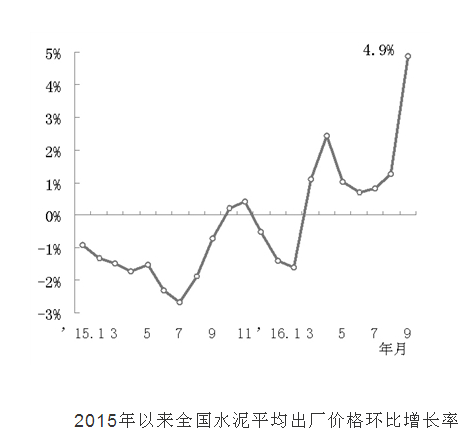 水泥平均出厂价格表环比增长率