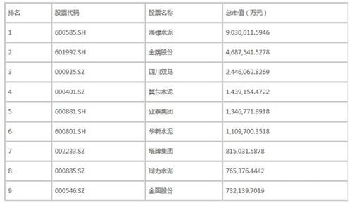 2016年十月国内水泥上市企业市值权威排行榜