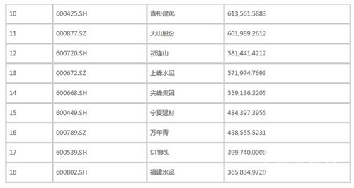 2016年十月国内水泥上市企业市值权威排行榜2