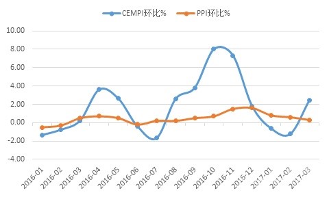 2017年一季度水泥价格指数运行监测报告2