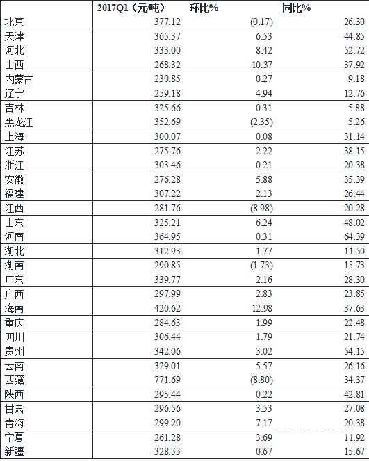 2017年一季度水泥价格指数运行监测报告5