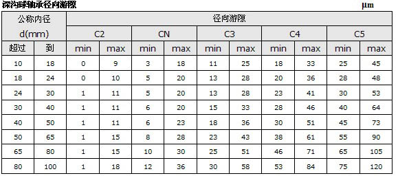 轴承游隙表