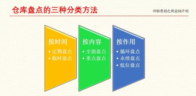 仓库分类方法