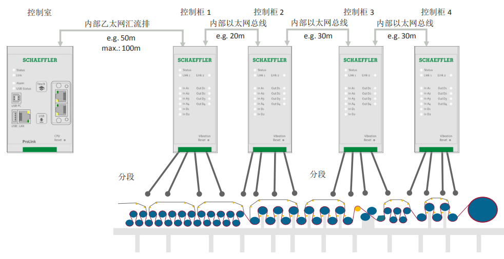 基于Prolink模块分布式布置的系统