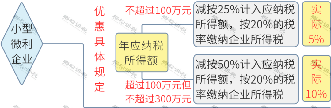 小微企业税收优惠政策