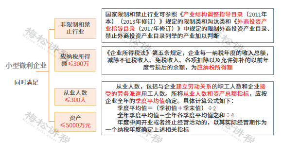 强调小型又强调微利标准