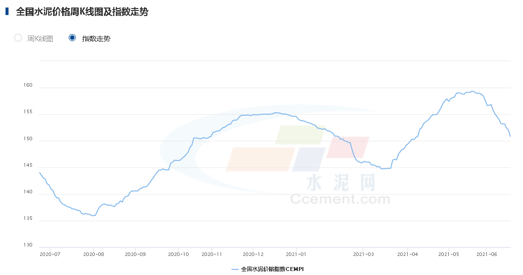 全国水泥价格趋势