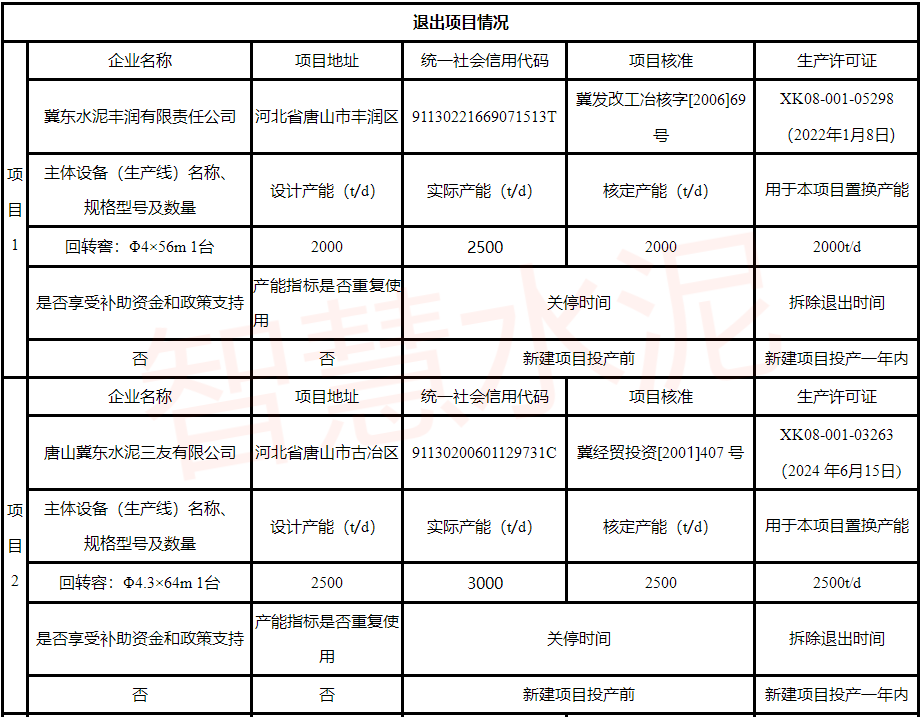 退出项目情况