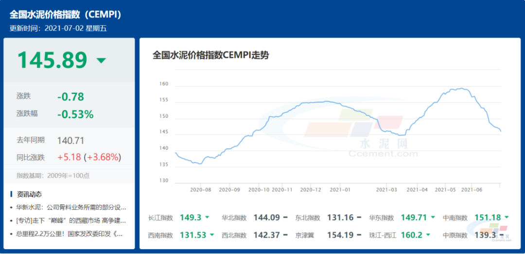 全国水泥价格