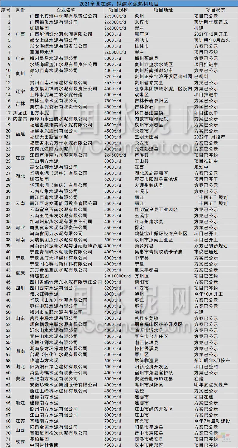 全国在建、拟建水泥熟料项目达78个