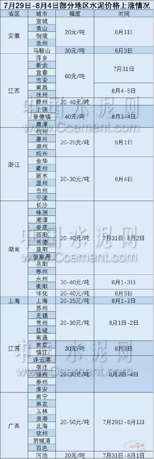 近期各地涨价信息表