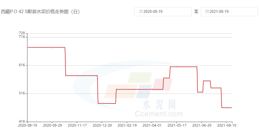 西藏P.O42.5散装水泥价格走势图