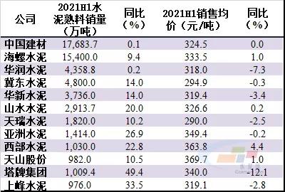 2021年上半年主要水泥上市公司水泥熟料销售和均价情况