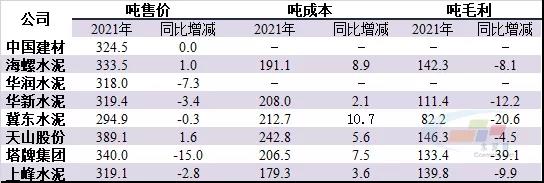 2021年上半年主要水泥上市公司吨数据情况