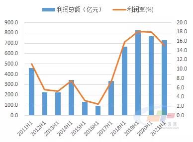 2011-2021年上半年水泥行业经济效益