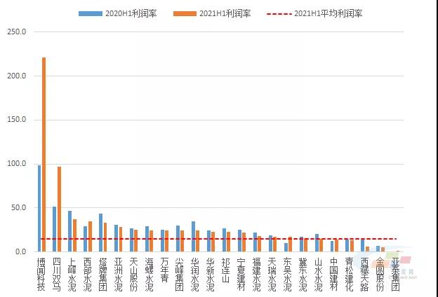 2021年上半年水泥上市公司利润率排行榜