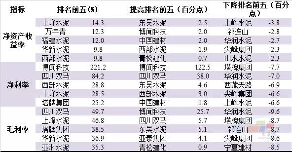 2021年上半年水泥上市公司主要盈利指标